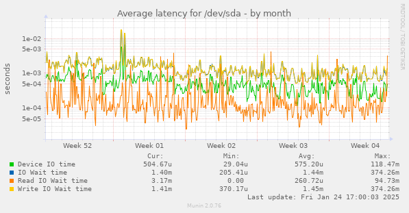 Average latency for /dev/sda