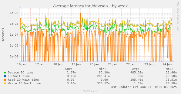 Average latency for /dev/sda