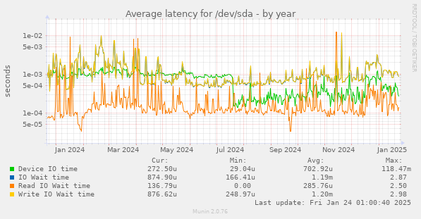 Average latency for /dev/sda