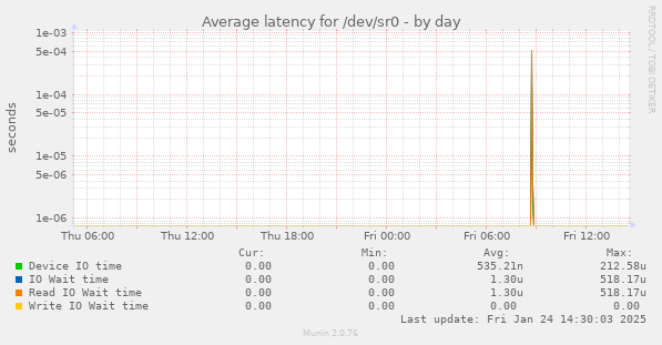 Average latency for /dev/sr0