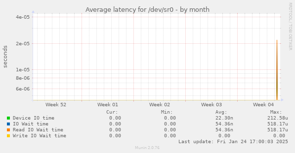 Average latency for /dev/sr0