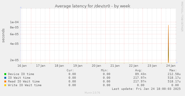 Average latency for /dev/sr0