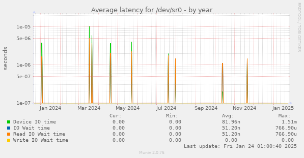 Average latency for /dev/sr0