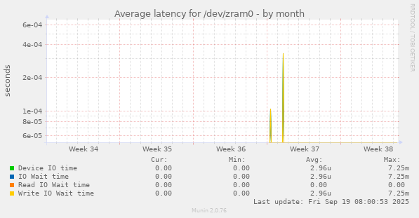 Average latency for /dev/zram0