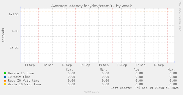 Average latency for /dev/zram0