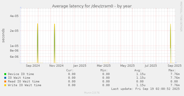 Average latency for /dev/zram0