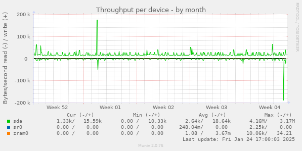 Throughput per device