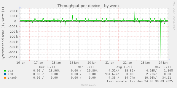 Throughput per device