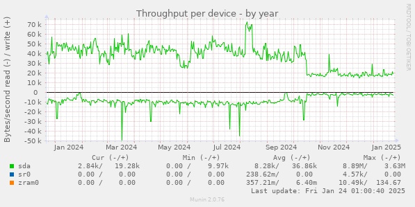 Throughput per device