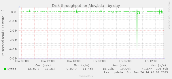 Disk throughput for /dev/sda