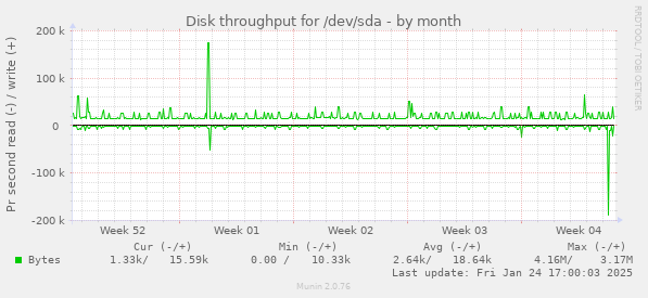 Disk throughput for /dev/sda