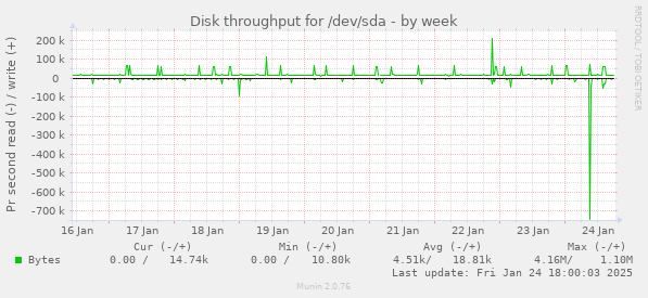 Disk throughput for /dev/sda