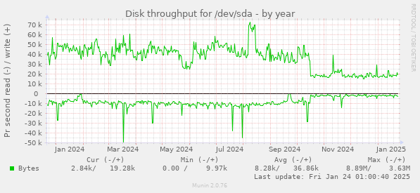 Disk throughput for /dev/sda