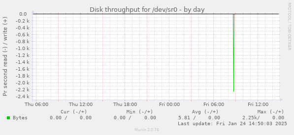 Disk throughput for /dev/sr0