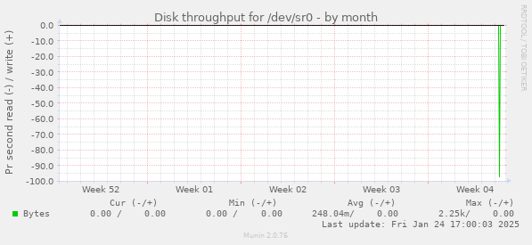 Disk throughput for /dev/sr0