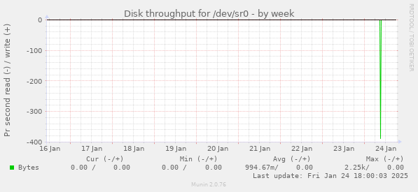 Disk throughput for /dev/sr0