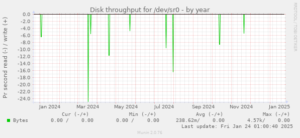 Disk throughput for /dev/sr0