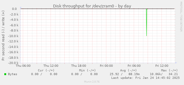 Disk throughput for /dev/zram0