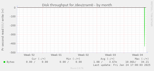 Disk throughput for /dev/zram0