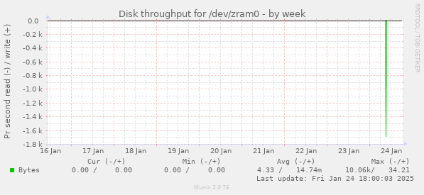 Disk throughput for /dev/zram0