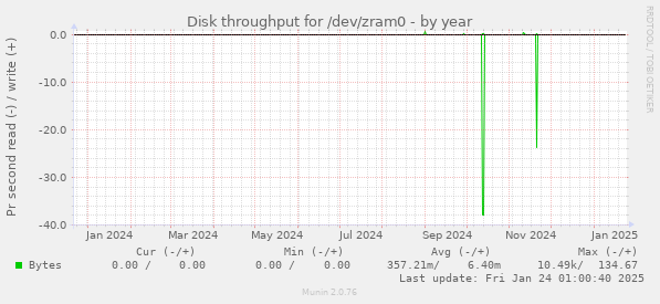 Disk throughput for /dev/zram0