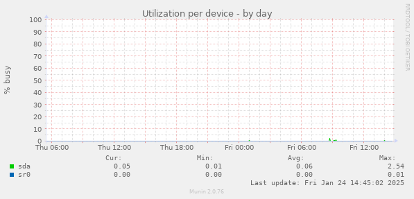 Utilization per device