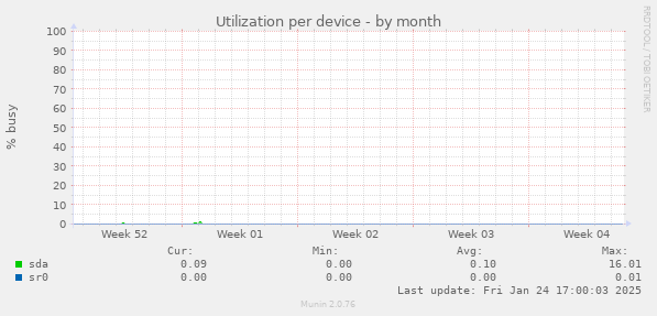 Utilization per device