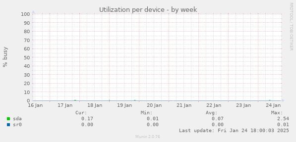 Utilization per device