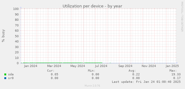 Utilization per device