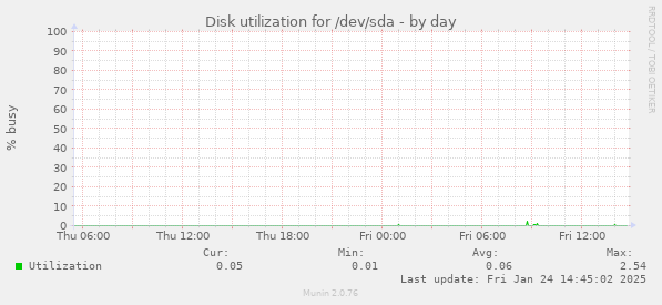 Disk utilization for /dev/sda