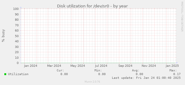 Disk utilization for /dev/sr0