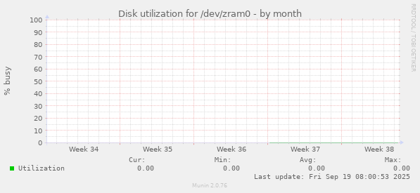 Disk utilization for /dev/zram0