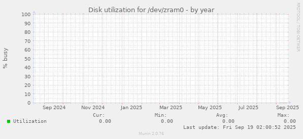 Disk utilization for /dev/zram0