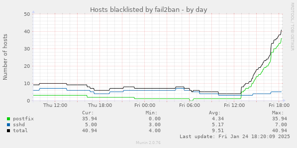 Hosts blacklisted by fail2ban