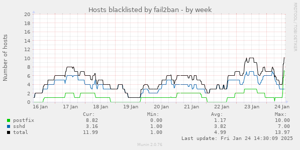 Hosts blacklisted by fail2ban