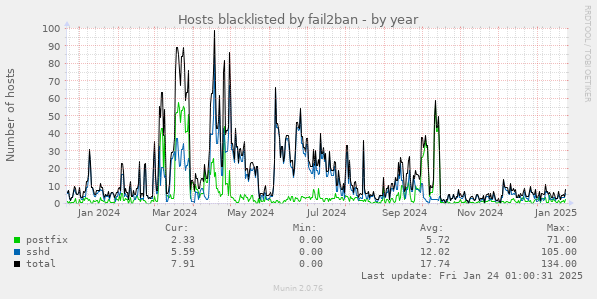 Hosts blacklisted by fail2ban