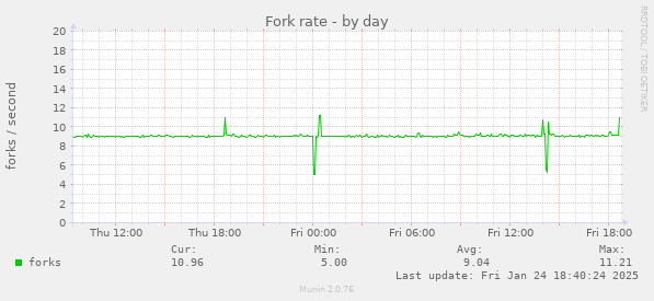 Fork rate