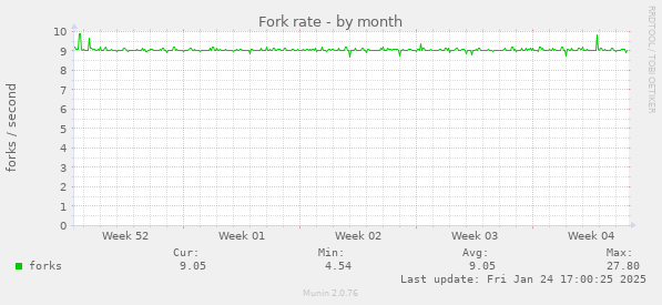 Fork rate