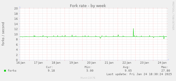 Fork rate