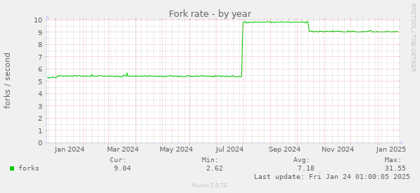 Fork rate