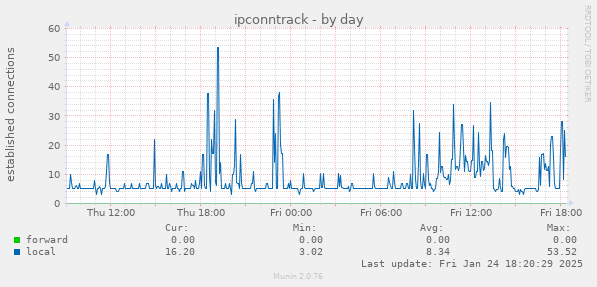 ipconntrack