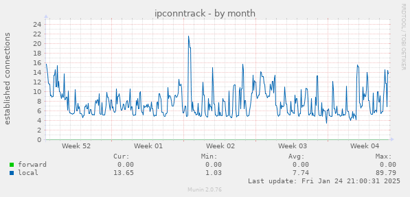 monthly graph