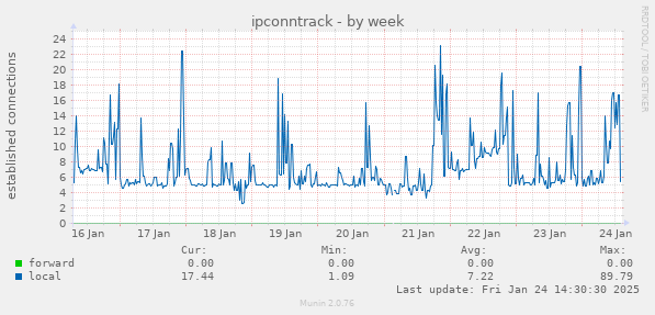 ipconntrack