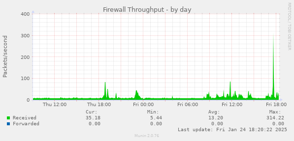 Firewall Throughput