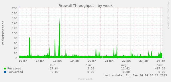 Firewall Throughput