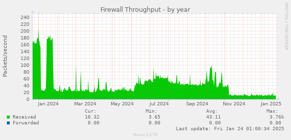 Firewall Throughput