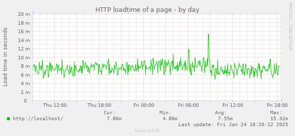 HTTP loadtime of a page