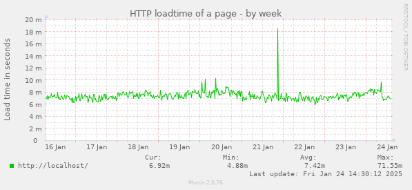 HTTP loadtime of a page