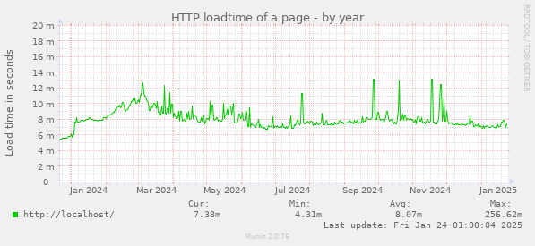 HTTP loadtime of a page