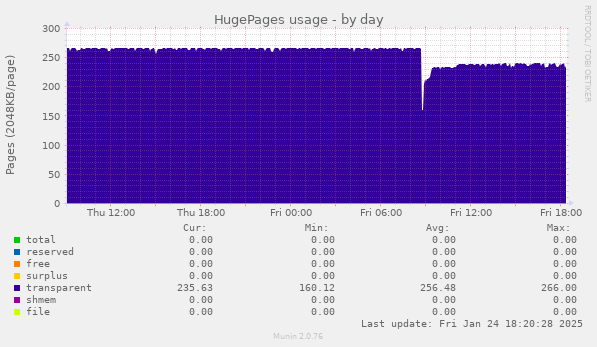 HugePages usage